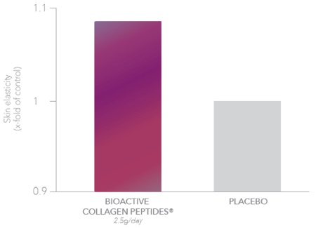 A graph showing the the increased skin elasticity of Colalgen& vs a placebo skin elasticity