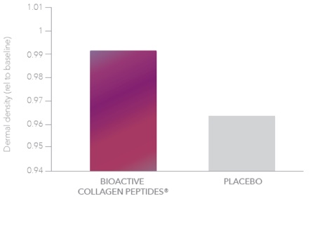 A graph showing the huge increase to dermal density which Collagen& can give compared to a placebo test.